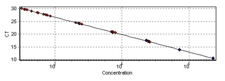 熱啟動(dòng)聚合酶(hotstart taq polymerase)標(biāo)準(zhǔn)曲線圖 熱啟動(dòng)聚合酶(hotstart taq polymerase)標(biāo)準(zhǔn)曲線圖