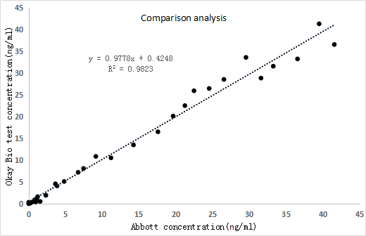 免疫熒光平臺(tái)樣本符合率