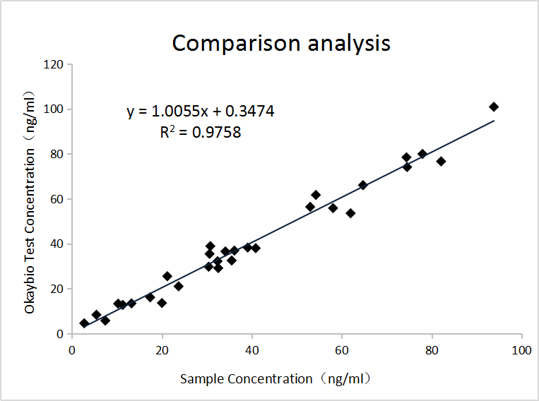 PGⅡ免疫比濁平臺(tái)臨床對(duì)比數(shù)據(jù)