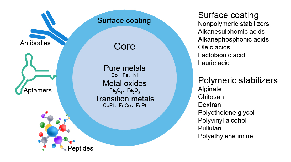 磁珠結構 磁珠結構