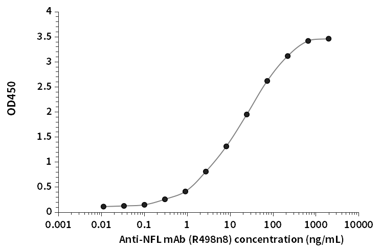 NFL抗體（R498n8）ELISA檢測(cè)結(jié)果