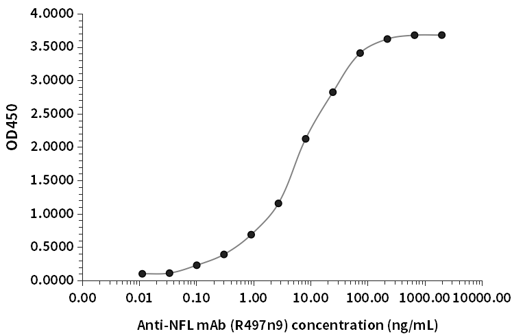 NFL抗體（R497n9）ELISA檢測(cè)結(jié)果