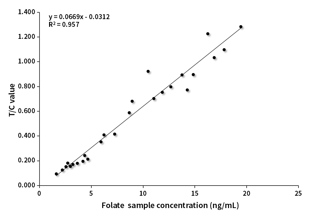 FA臨床對比分析（羅氏賦值）