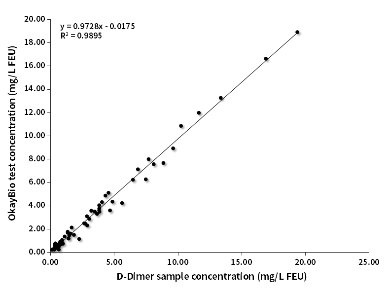 D-Dimer臨床對(duì)比分析（西門(mén)子賦值）