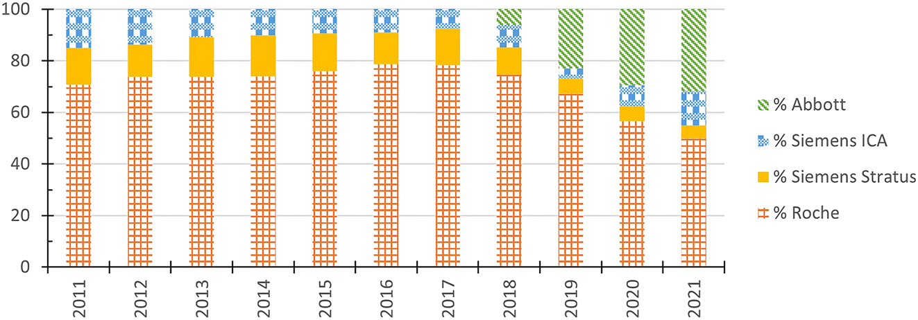 2011-2021年數(shù)據(jù)來源制造商的占比