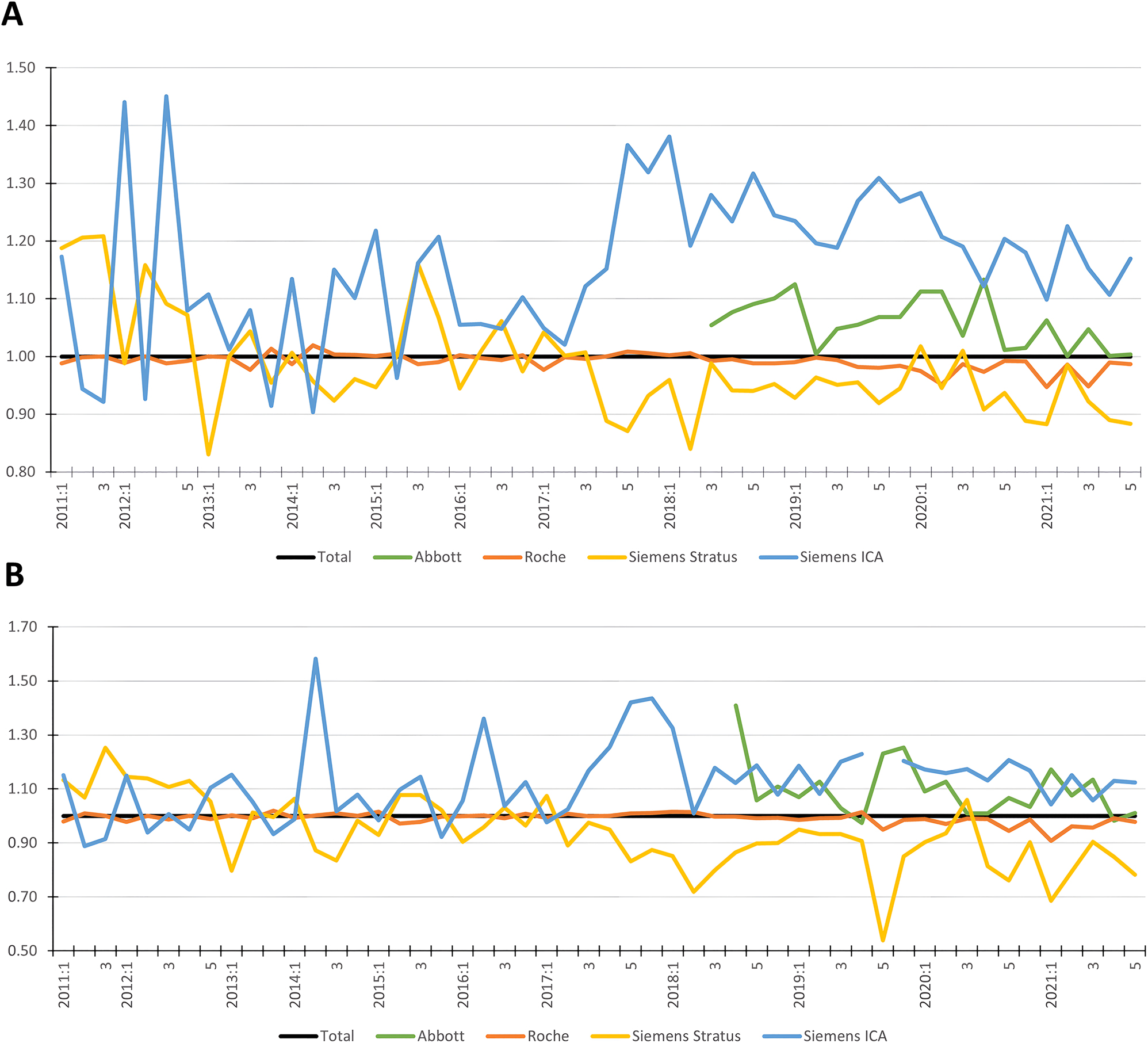 制造商檢測結(jié)果中位數(shù)與總中位數(shù)的比率