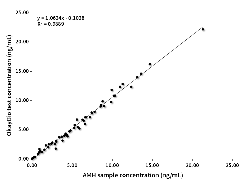 AMH臨床對(duì)比分析（羅氏賦值）