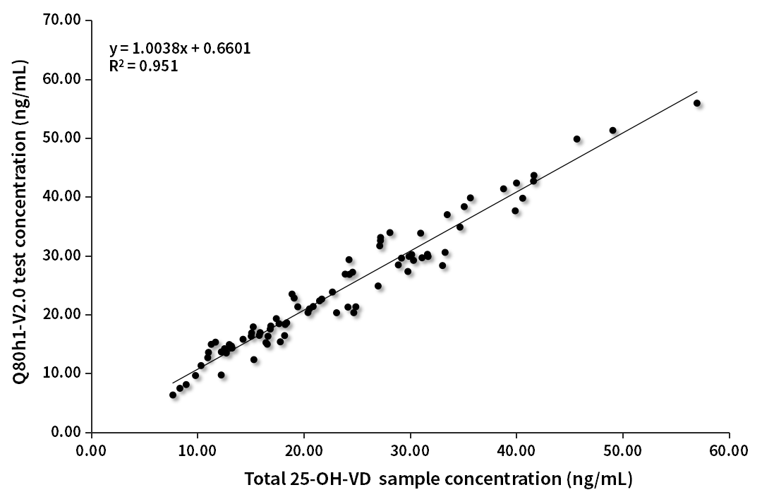 VD臨床對比分析（質(zhì)譜賦值-V2.0版）
