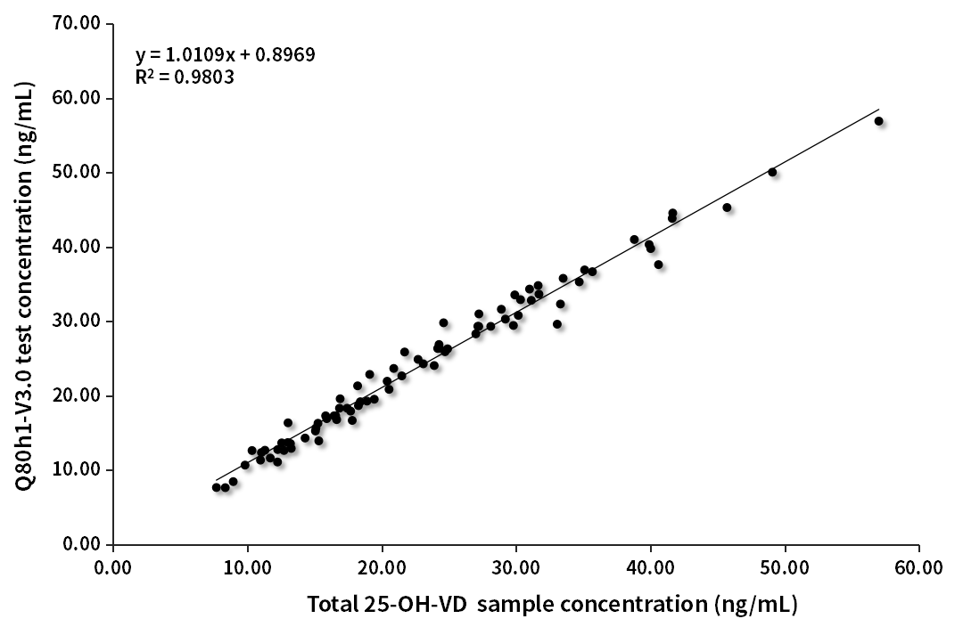 VD臨床對比分析（質(zhì)譜賦值-V3.0版）