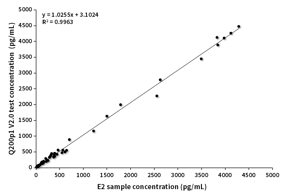 E2臨床對(duì)比分析（質(zhì)譜賦值）