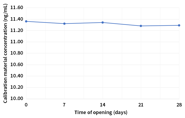 低值校準品28天開瓶穩(wěn)定性