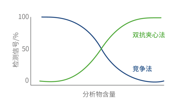 夾心法優(yōu)勢(shì)